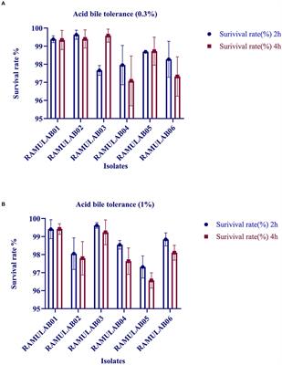 Evaluation of Probiotic and Antidiabetic Attributes of Lactobacillus Strains Isolated From Fermented Beetroot